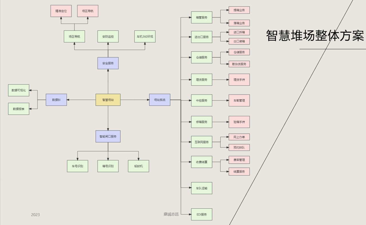 智慧場(chǎng)站平臺(tái)